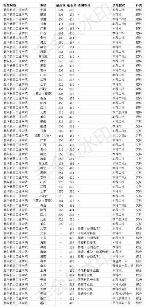 北华航天工业学院2020年河北各专业分数线 全国各省投档线