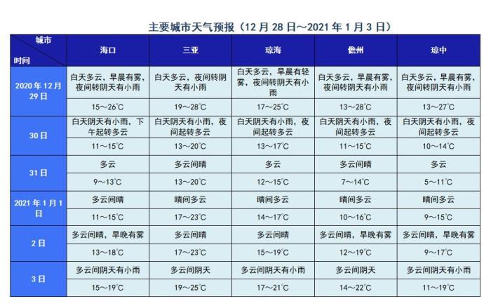 海南主要城市天气预报(12月28日-2021年1月3日).