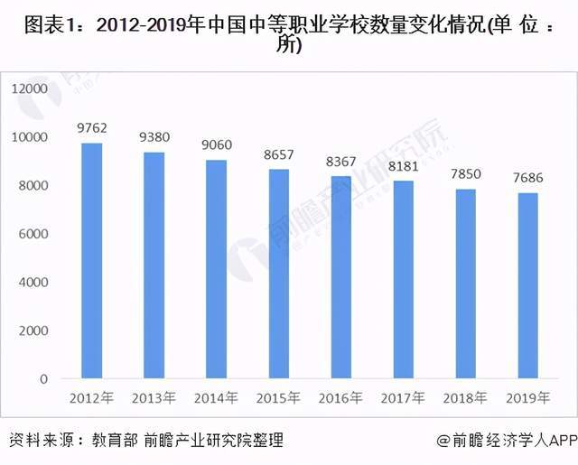 2020年中国中等职业教育行业发展现状分析