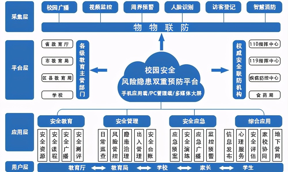 河南校园安全双重预防建设内容及流程