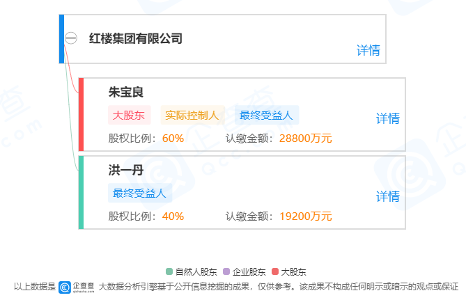 红楼集团原董事长朱宝良涉黑被公诉,仍持有公司60%股份