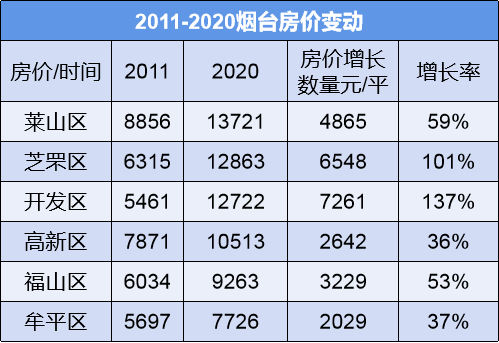 烟台10年楼市变化,开发区涨幅最高,莱山区单价最高