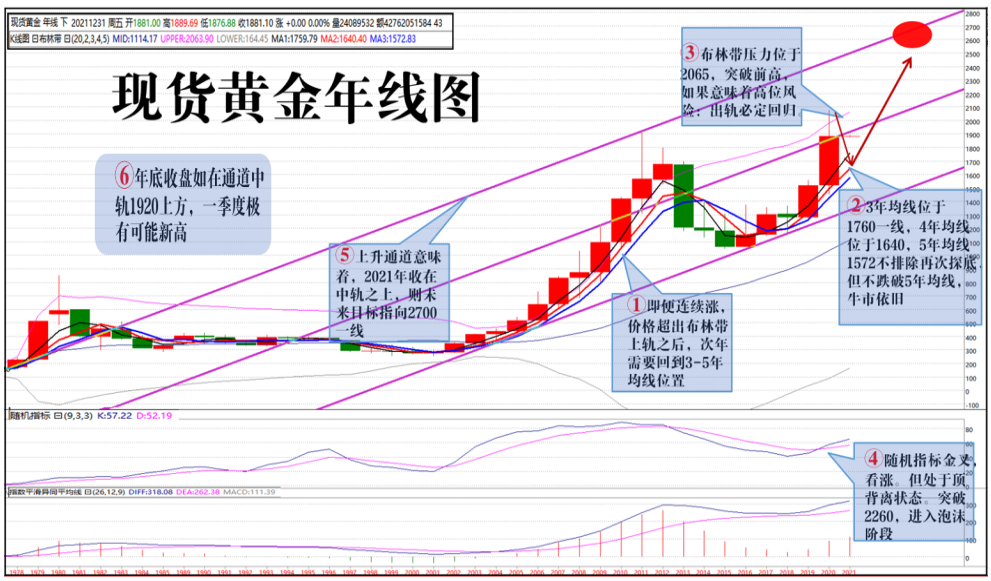 现货黄金k线图分析