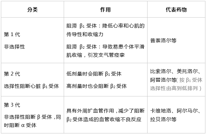 心血管疾病合并copd,还能用β受体阻滞剂吗?|临床"药"点