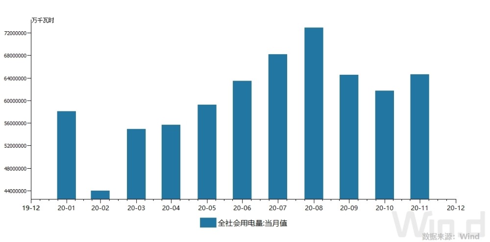 近期日最高用电负荷超夏季峰值,国家发改委:将全力做好能源保供