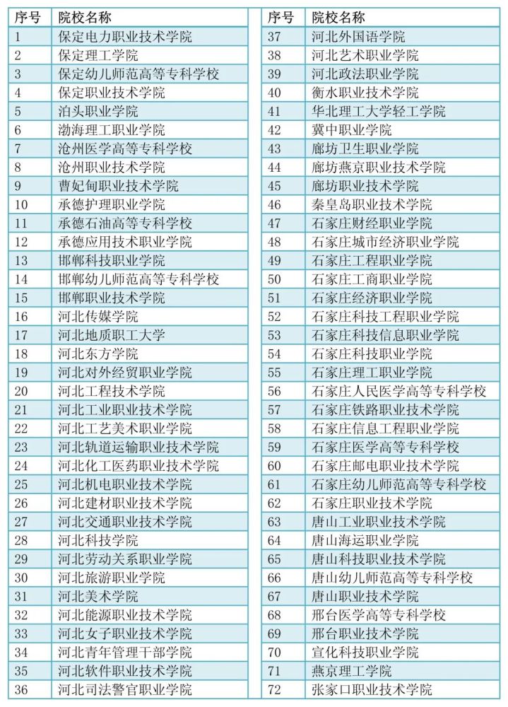 关注2021年72所省内高校在我省进行高职单招