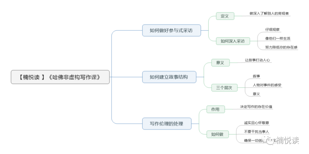 《哈佛非虚构写作课》—读书笔记导图分享