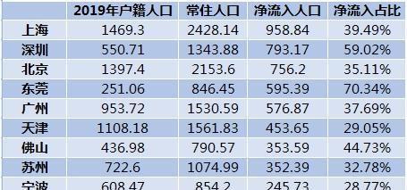 苏州人口净流入_抢人大战谁赢了 苏州人口净流入368万