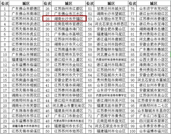 新疆人口城市城区排名2020(2)