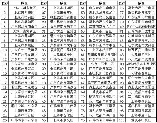 中国各市2020年城区人口排名_山东省各市人口排名(2)