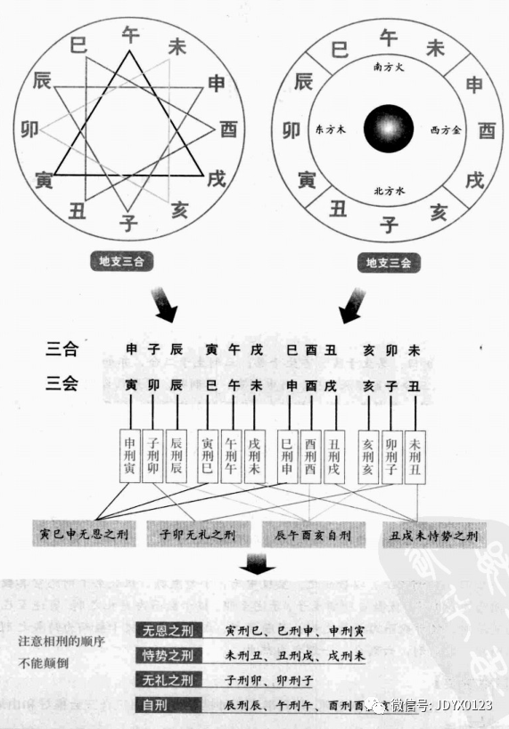 三命通会论十二地支三邢的吉凶