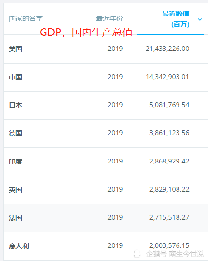 2020年中英法德gdp对比_31省份前三季度GDP公布啦