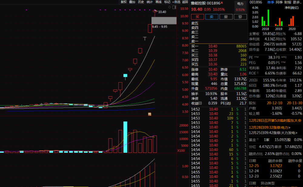 a股放量十字星:河南两大妖股急速狂飙 春季躁动何时启动?