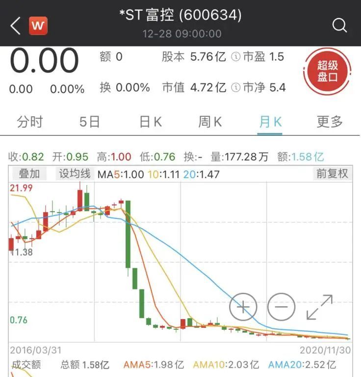 立案调查!证监会又出手了,股价已暴跌98%