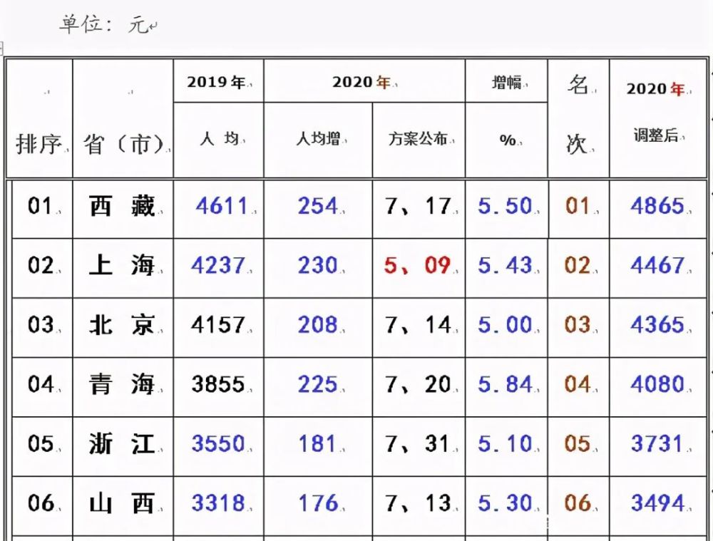 各地月人均养老金出炉(2)