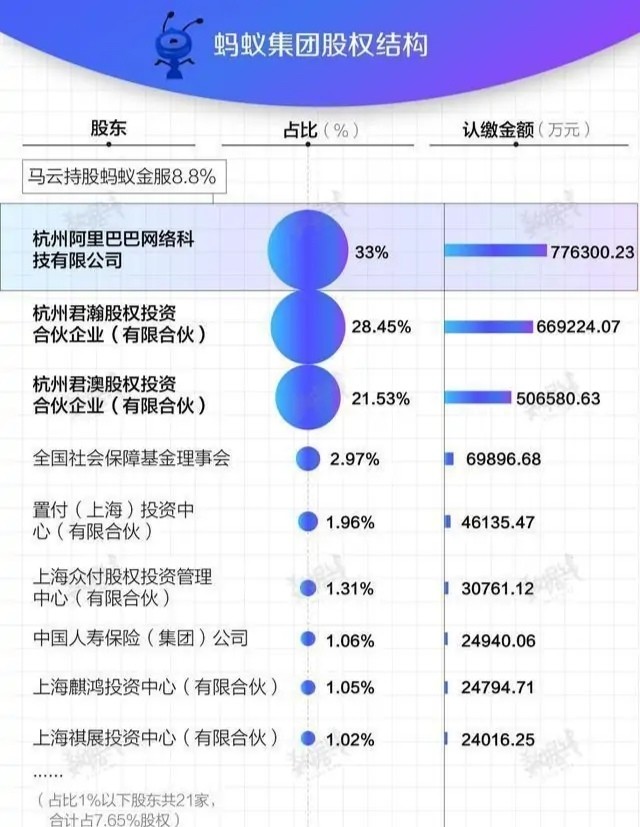 阿里财报显示,马云个人共持有蚂蚁金服8.