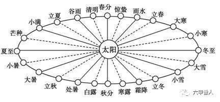 诡神痴话:一年二十四节气,何为节?何为气?节气是如何确定的?