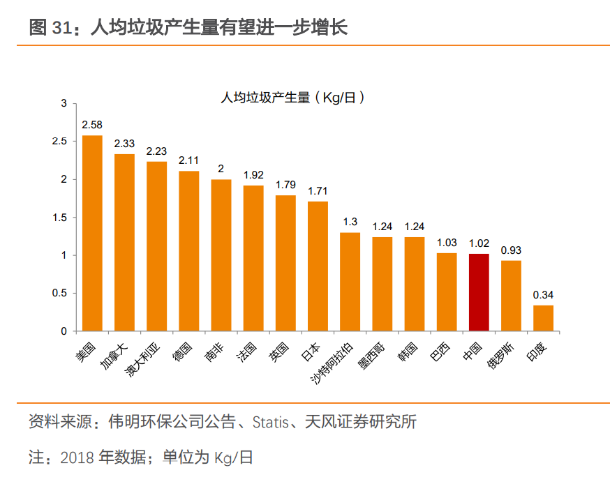 根据世界银行的 数据,城镇化率提升和人均垃圾产生量有一定正相关性.