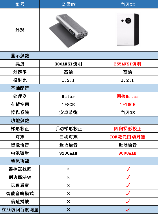 坚果m7首发评测公布!对比当贝投影c2哪款更值得买?