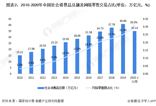 同时,我国网络零售市场占全国社会消费品市场的比重也不断提升.