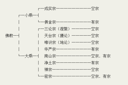 这样算下来,中国佛教,共有十三宗之多了,其中除了成实与俱舍两宗属于