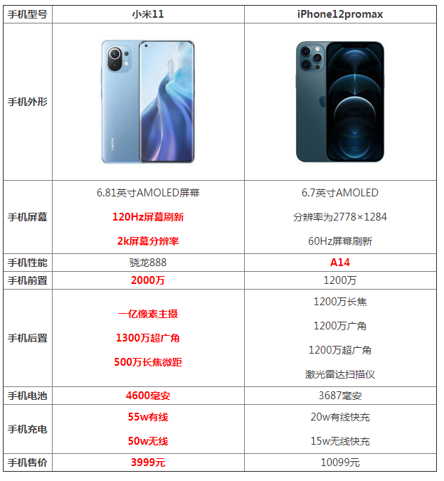 小米11和iphone12promax区别是什么-哪个好-参数对比