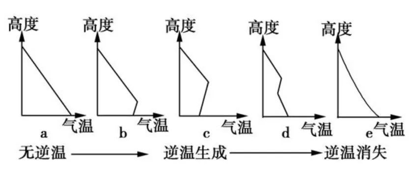 逆温.