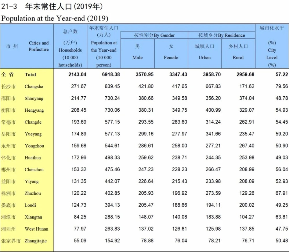 湖南常住人口排序_中国湖南人口分布图(3)