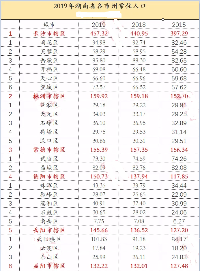 长沙常住人口2019人数_长沙人口分布划分地图(3)