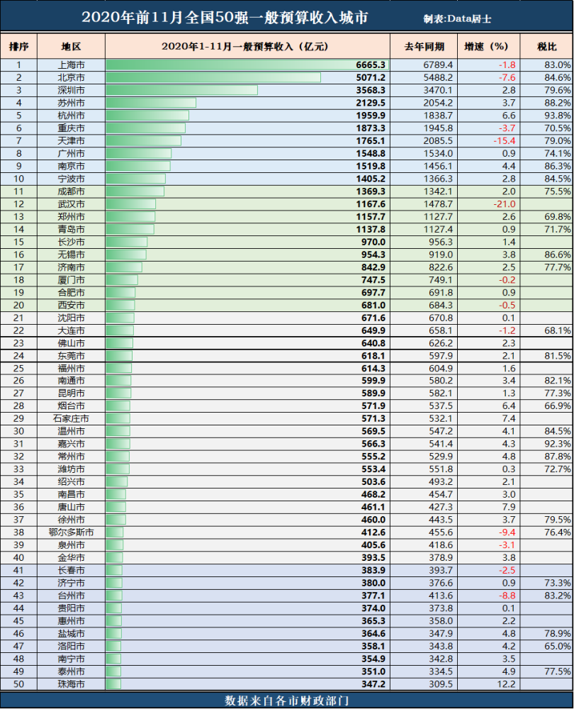 全国gdp50强地级市排名_表情 中国城市50强 16城GDP超万亿苏州是 最牛地级市 表情(2)