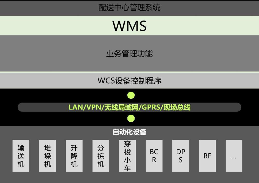 智能仓储的核心:wms和wcs