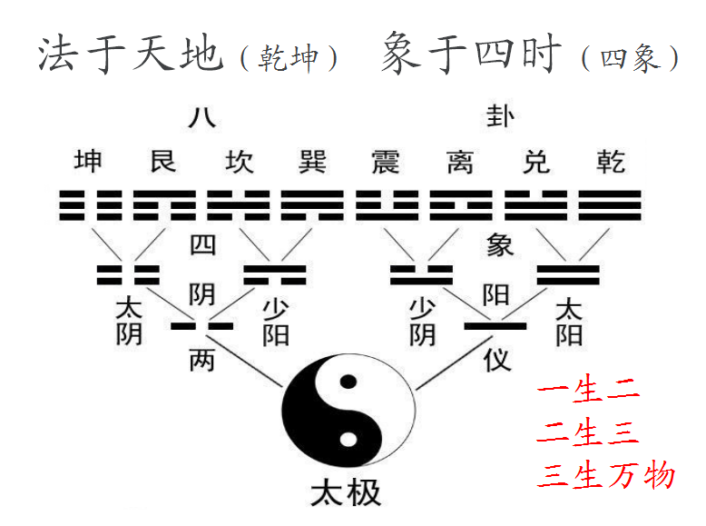 《易经》中的卦象由阴爻和阳爻组合而成