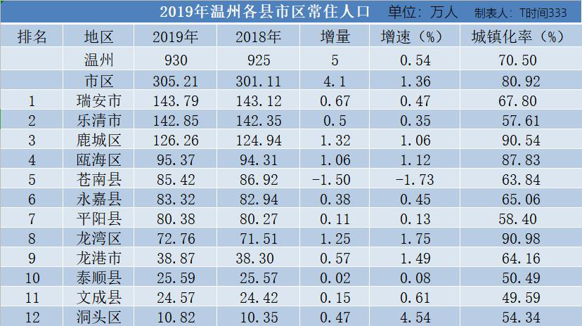 新罗区常住人口2019人数_龙岩新罗区(3)