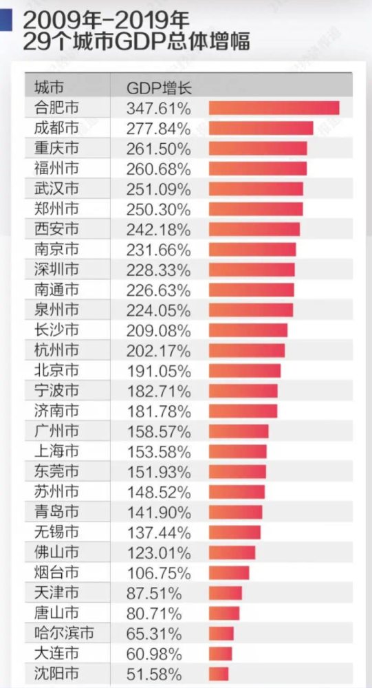 渝西地区gdp(3)