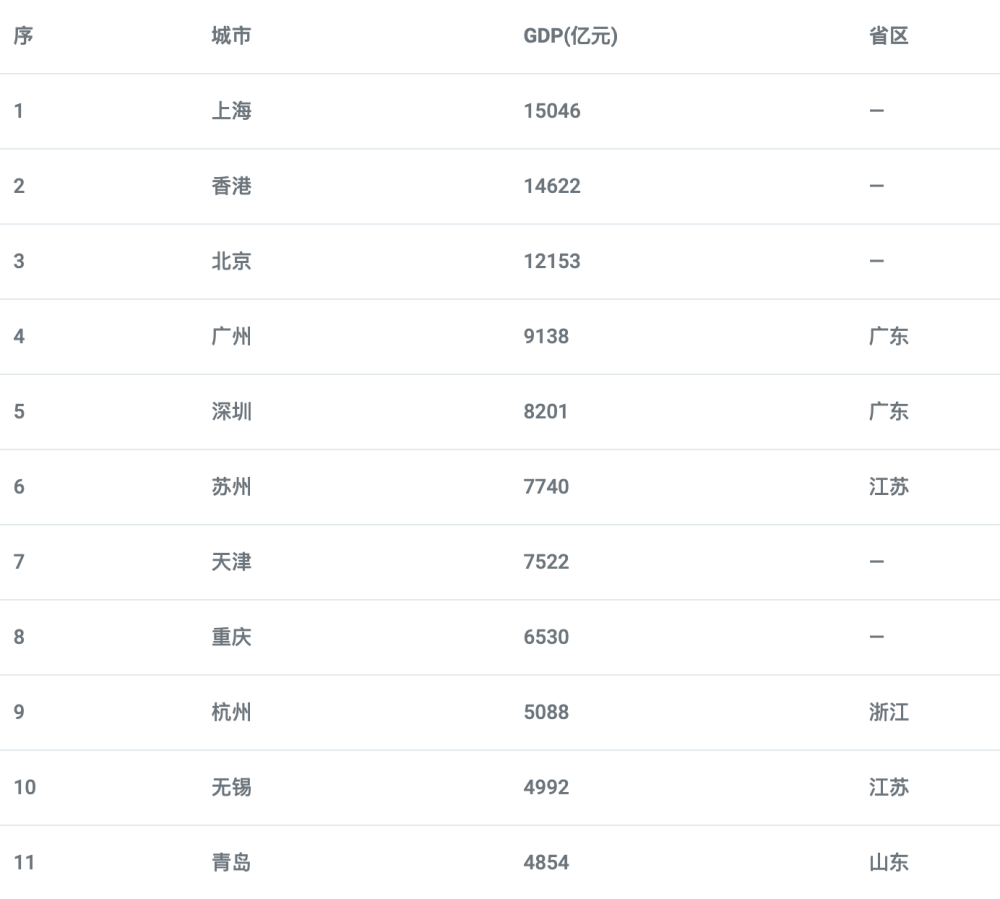 全国城市gdp排行历年变化_未来10年,年轻人该选哪座城市工作(3)