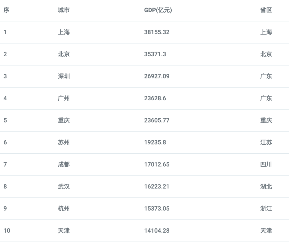 2019全国城市人口和GDP排名_2019全国城市gdp排名(2)