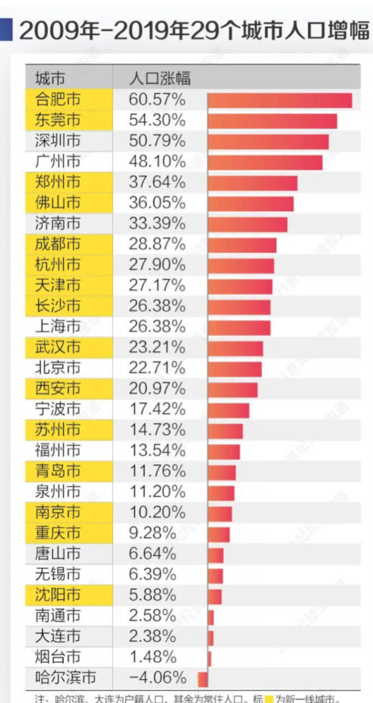 哈尔滨人口增长_压力城市 救市 大幕已拉开 谁会是下一城