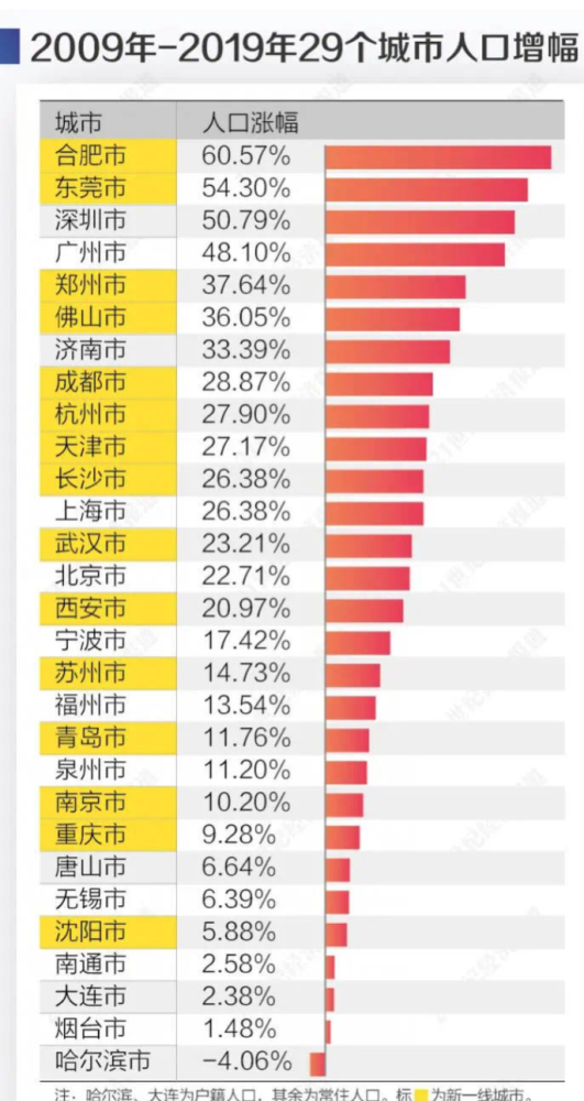 哈尔滨人口变化_哈尔滨丢失人口照片