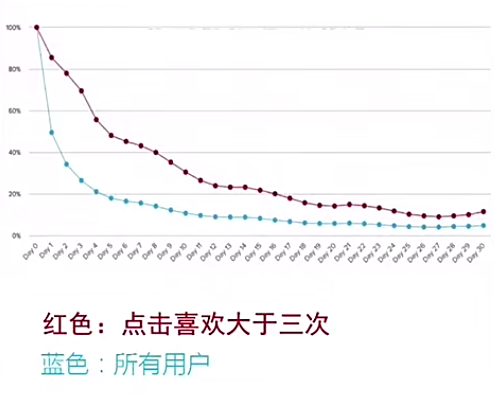 人口留存曲线_曲线构成