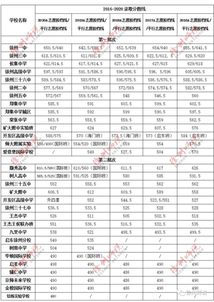 近五年徐州中考各校录取分数线附2020年四星级高中自主招生计划