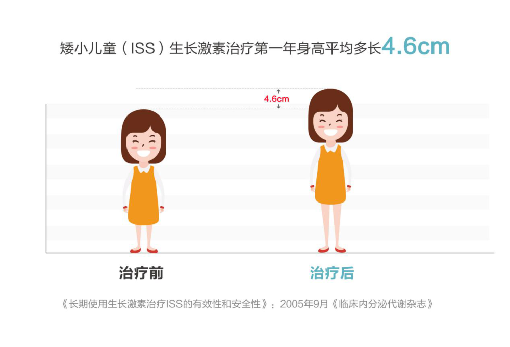 欧洲内分泌学会建议特发性矮小儿童开始使用生长激素年龄为5岁—青春