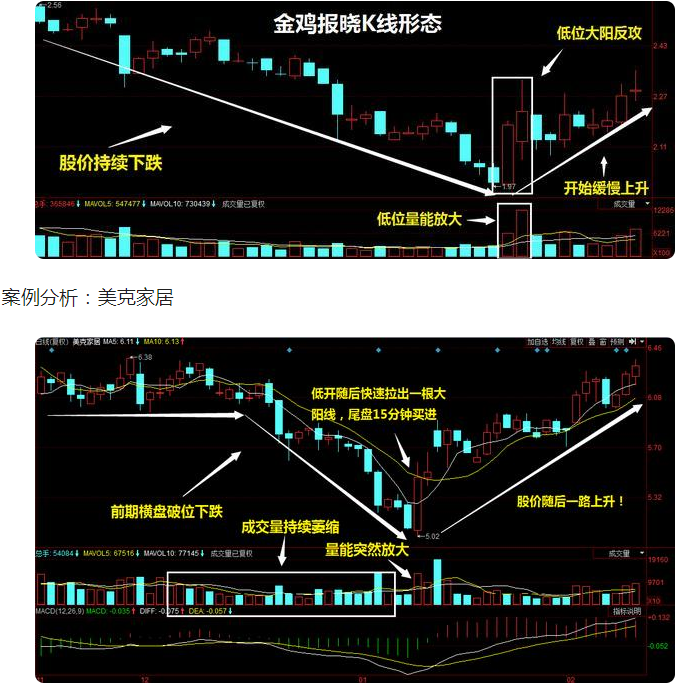 切记一旦k线形成金鸡报晓蛟龙出海海豚嘴形态跑步进场