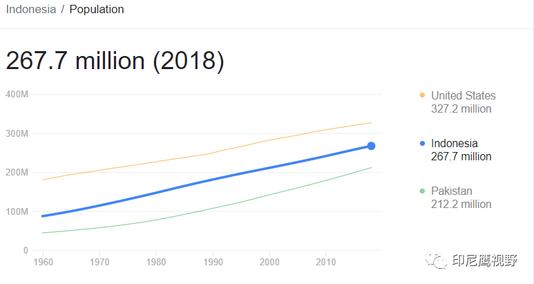 印尼人口历年_印尼人口构成柱状图图(3)