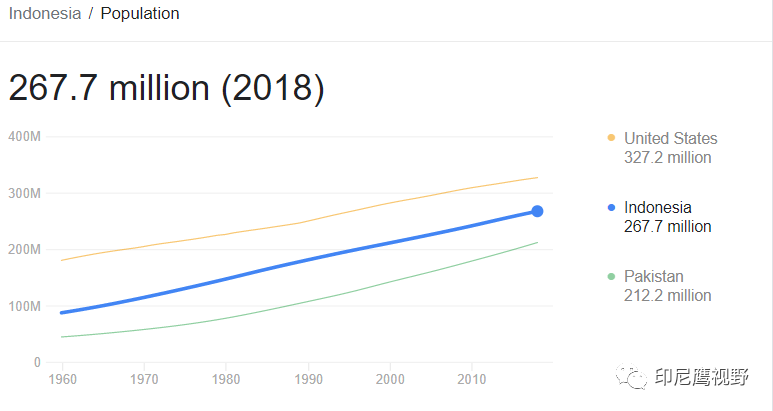 印度尼西亚人口_世界人口最多5国近50年生育率(3)