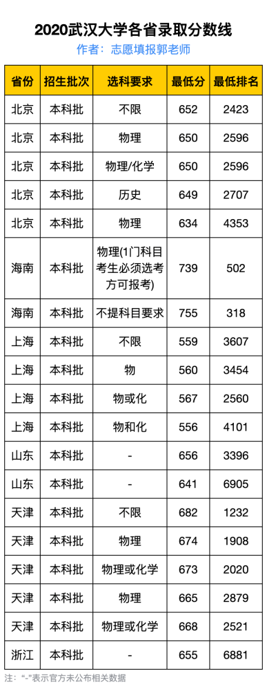 2020武汉大学录取分数线最全汇总(附王牌专业名单)