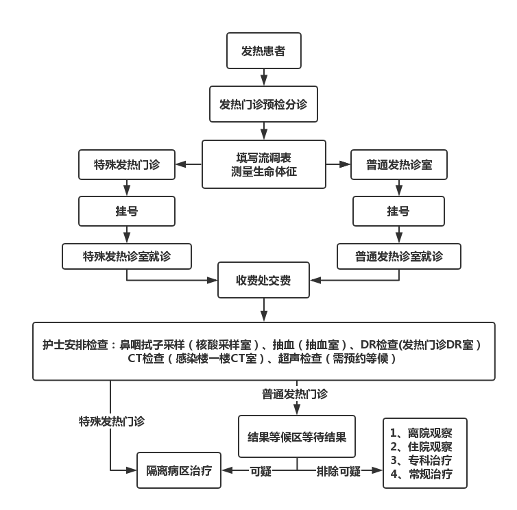 发热病人请到发热门诊就诊!