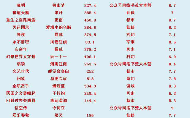 排行榜小说_小说排行榜2020前十名(3)
