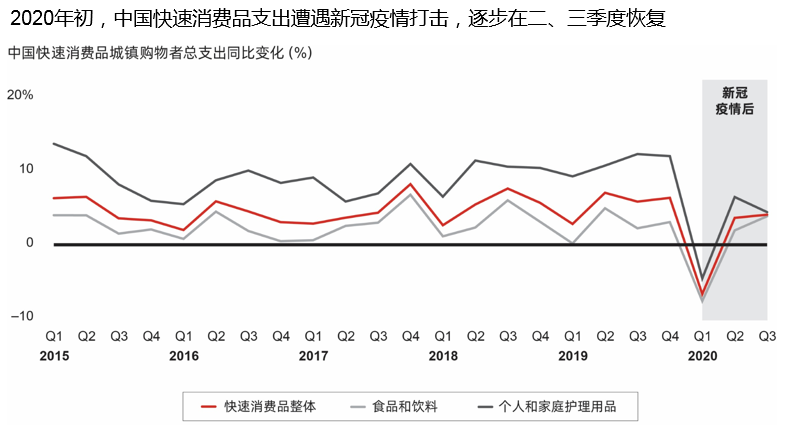 从数据上看,国内快消品销量增长率并未因疫情下降,而是 与去年2%的