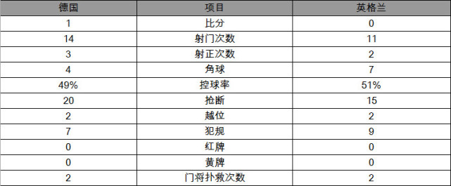 热身赛-德国1-0英格兰 锋霸谢幕战破门