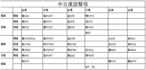 中我们发现麻韵三等的字如:"车,奢,蛇,斜,遮,些"等字普通话变成了e